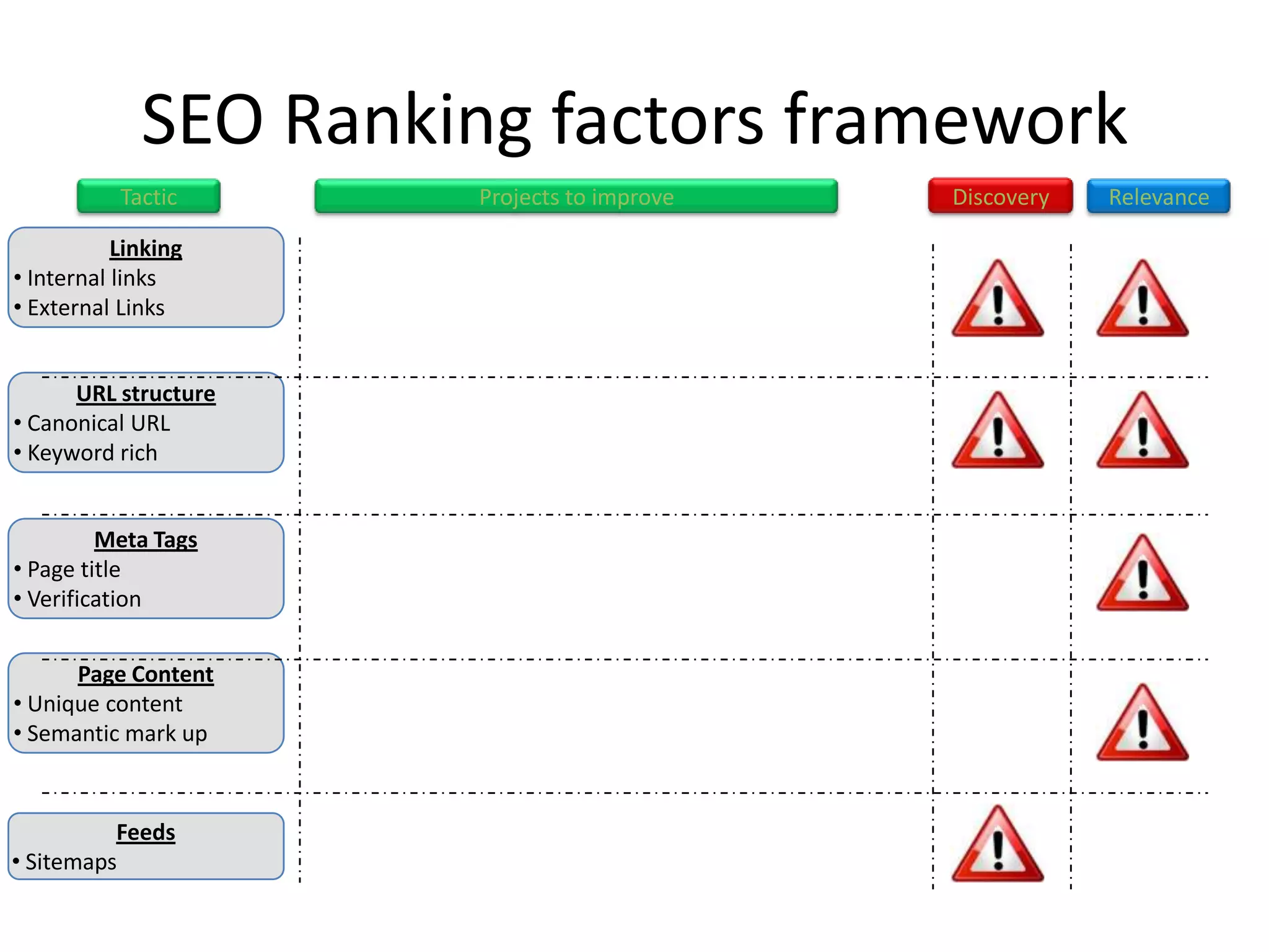 SEO Ranking factors framework
           Tactic     Projects to improve   Discovery   Relevance

           Linking
• Internal links
• External Links


      URL structure
• Canonical URL
• Keyword rich


         Meta Tags
• Page title
• Verification


      Page Content
• Unique content
• Semantic mark up


          Feeds
• Sitemaps
 