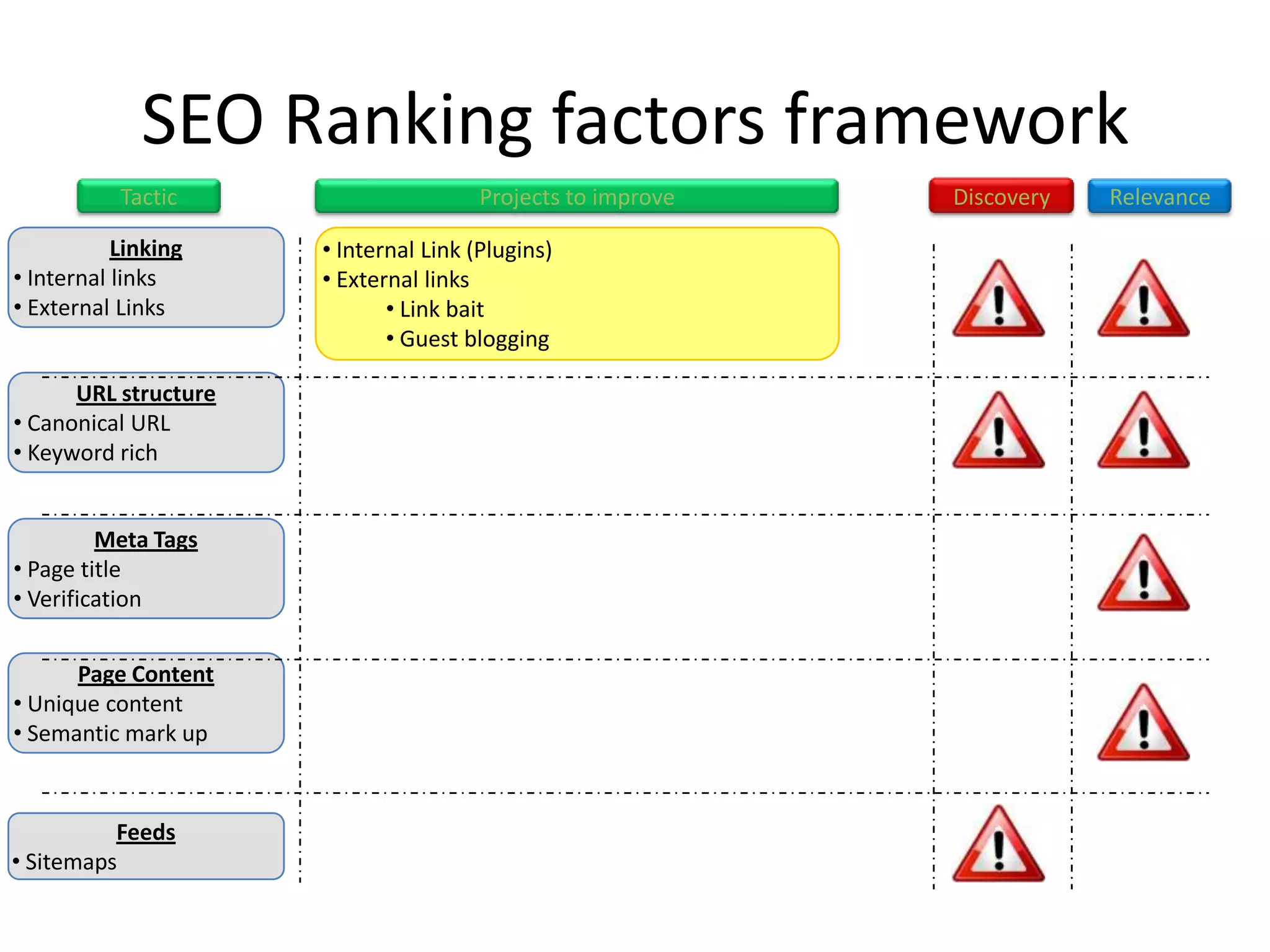 SEO Ranking factors framework
           Tactic                      Projects to improve   Discovery   Relevance

           Linking    • Internal Link (Plugins)
• Internal links      • External links
• External Links             • Link bait
                             • Guest blogging

      URL structure
• Canonical URL
• Keyword rich


         Meta Tags
• Page title
• Verification


      Page Content
• Unique content
• Semantic mark up


          Feeds
• Sitemaps
 