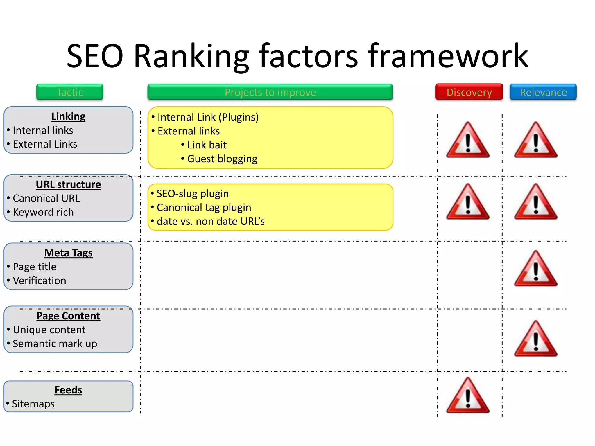 SEO Ranking factors framework
           Tactic                      Projects to improve   Discovery   Relevance

           Linking    • Internal Link (Plugins)
• Internal links      • External links
• External Links             • Link bait
                             • Guest blogging

      URL structure
• Canonical URL       • SEO-slug plugin
• Keyword rich        • Canonical tag plugin
                      • date vs. non date URL’s

         Meta Tags
• Page title
• Verification


      Page Content
• Unique content
• Semantic mark up


          Feeds
• Sitemaps
 