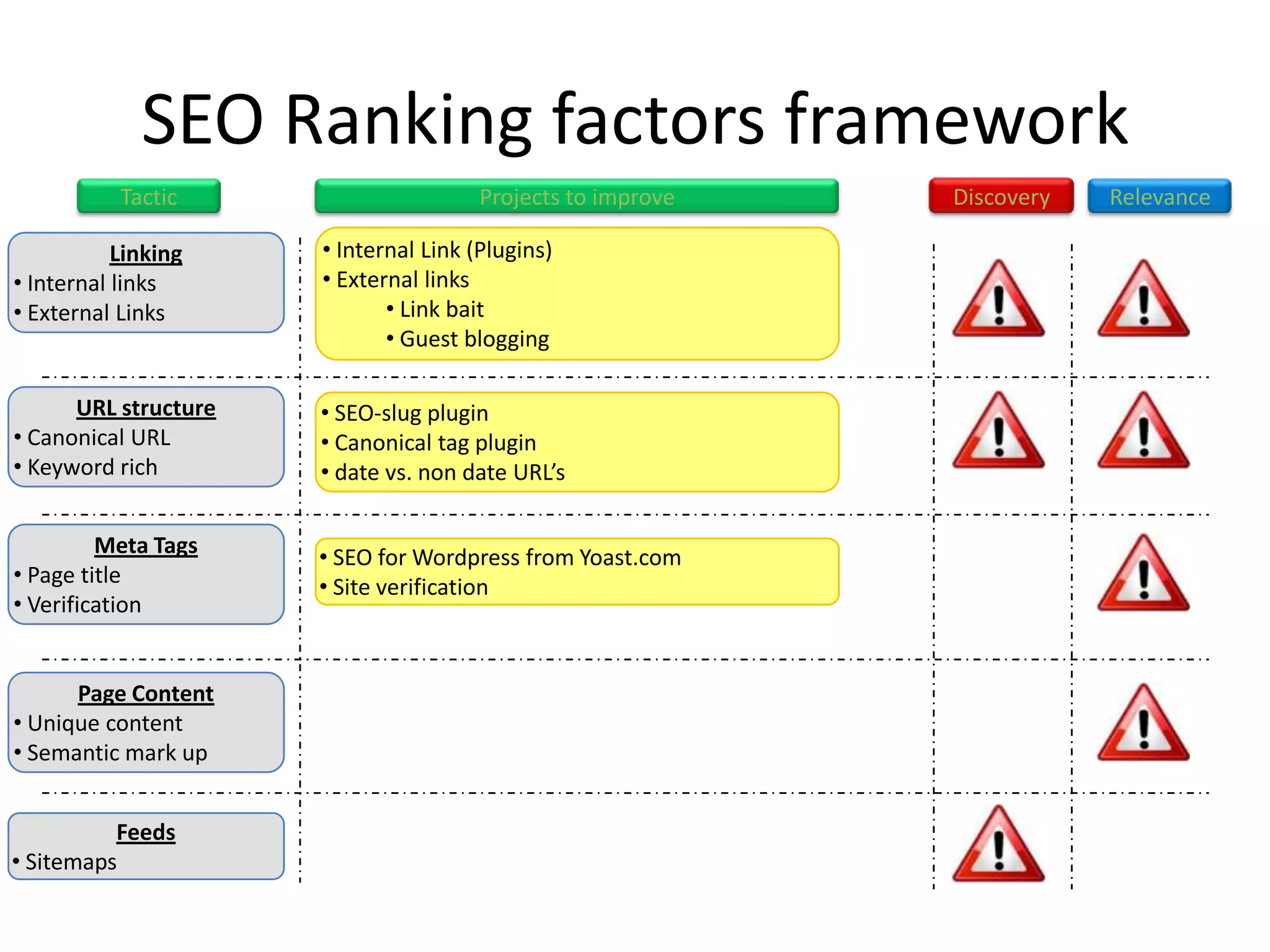 SEO Ranking factors framework
           Tactic                      Projects to improve   Discovery   Relevance

           Linking    • Internal Link (Plugins)
• Internal links      • External links
• External Links             • Link bait
                             • Guest blogging

      URL structure   • SEO-slug plugin
• Canonical URL       • Canonical tag plugin
• Keyword rich        • date vs. non date URL’s

         Meta Tags    • SEO for Wordpress from Yoast.com
• Page title          • Site verification
• Verification


      Page Content
• Unique content
• Semantic mark up


          Feeds
• Sitemaps
 