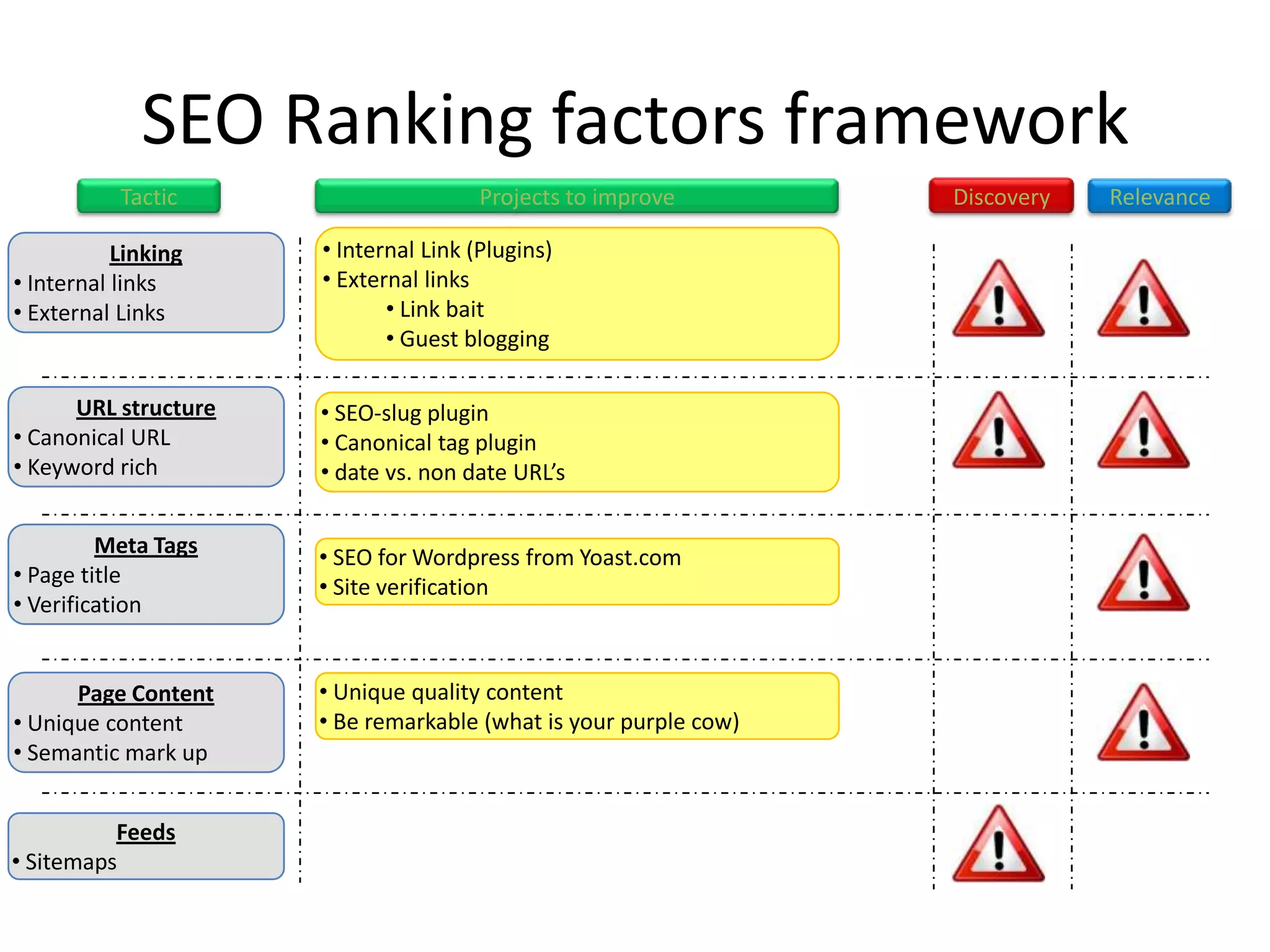 SEO Ranking factors framework
           Tactic                      Projects to improve        Discovery   Relevance

           Linking    • Internal Link (Plugins)
• Internal links      • External links
• External Links             • Link bait
                             • Guest blogging

      URL structure   • SEO-slug plugin
• Canonical URL       • Canonical tag plugin
• Keyword rich        • date vs. non date URL’s

         Meta Tags    • SEO for Wordpress from Yoast.com
• Page title          • Site verification
• Verification


      Page Content    • Unique quality content
• Unique content      • Be remarkable (what is your purple cow)
• Semantic mark up


          Feeds
• Sitemaps
 
