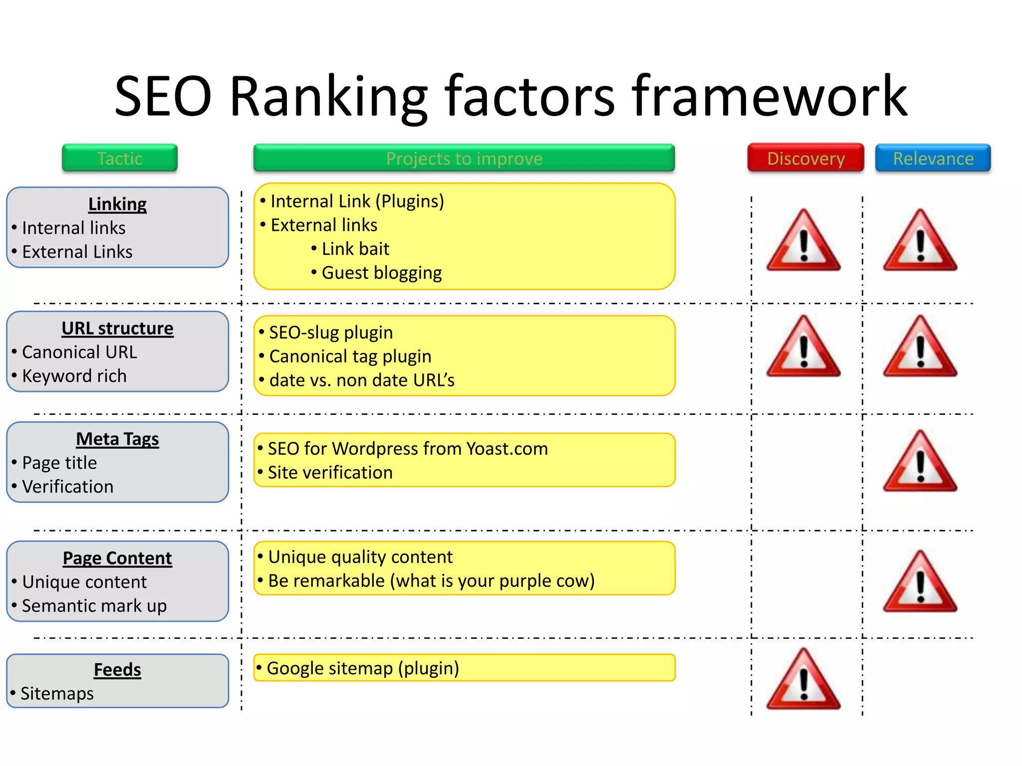 SEO Ranking factors framework
           Tactic                      Projects to improve        Discovery   Relevance

           Linking    • Internal Link (Plugins)
• Internal links      • External links
• External Links             • Link bait
                             • Guest blogging

      URL structure   • SEO-slug plugin
• Canonical URL       • Canonical tag plugin
• Keyword rich        • date vs. non date URL’s

         Meta Tags    • SEO for Wordpress from Yoast.com
• Page title          • Site verification
• Verification


      Page Content    • Unique quality content
• Unique content      • Be remarkable (what is your purple cow)
• Semantic mark up


          Feeds       • Google sitemap (plugin)
• Sitemaps
 