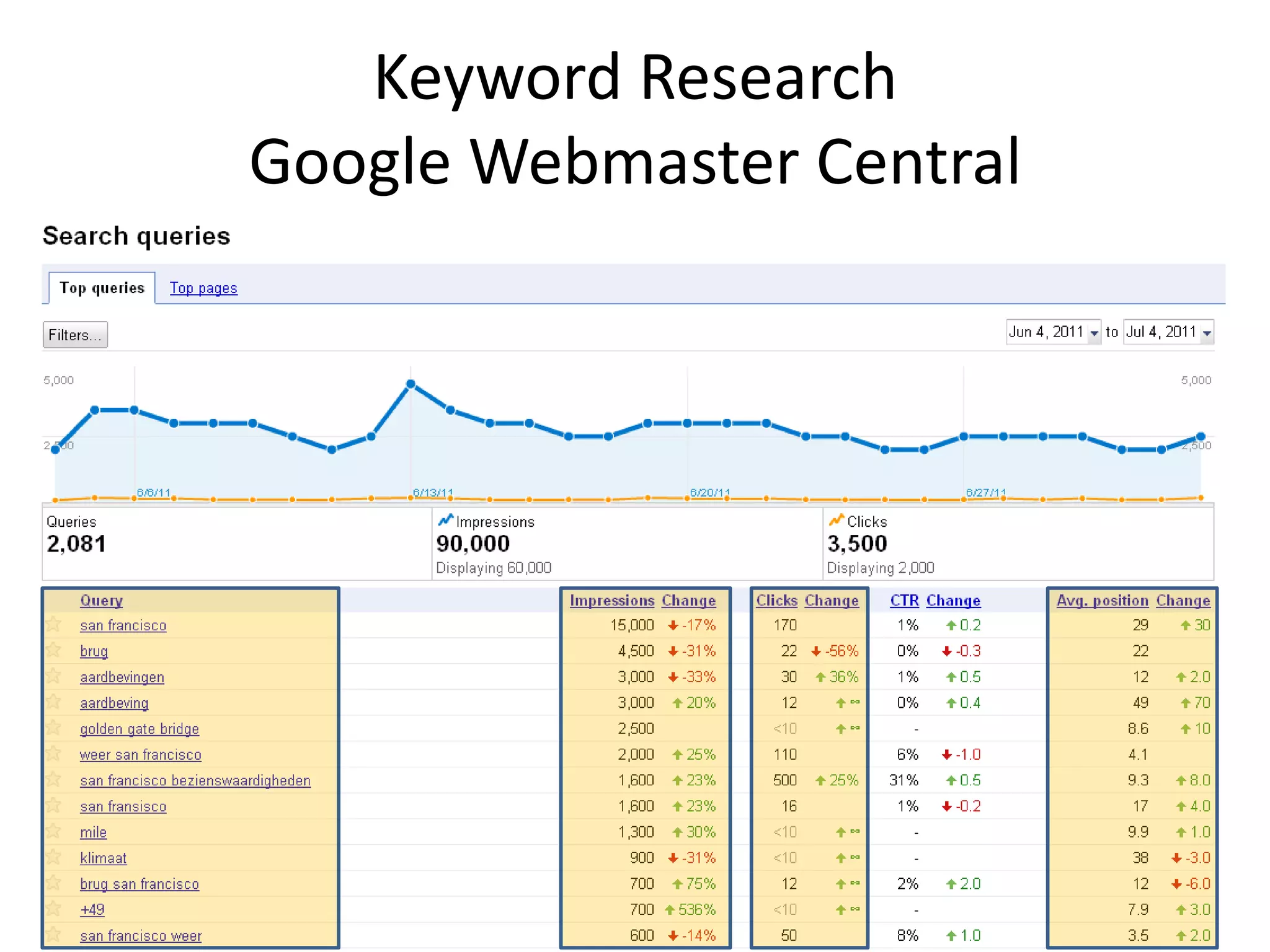 Keyword Research
Google Webmaster Central
 