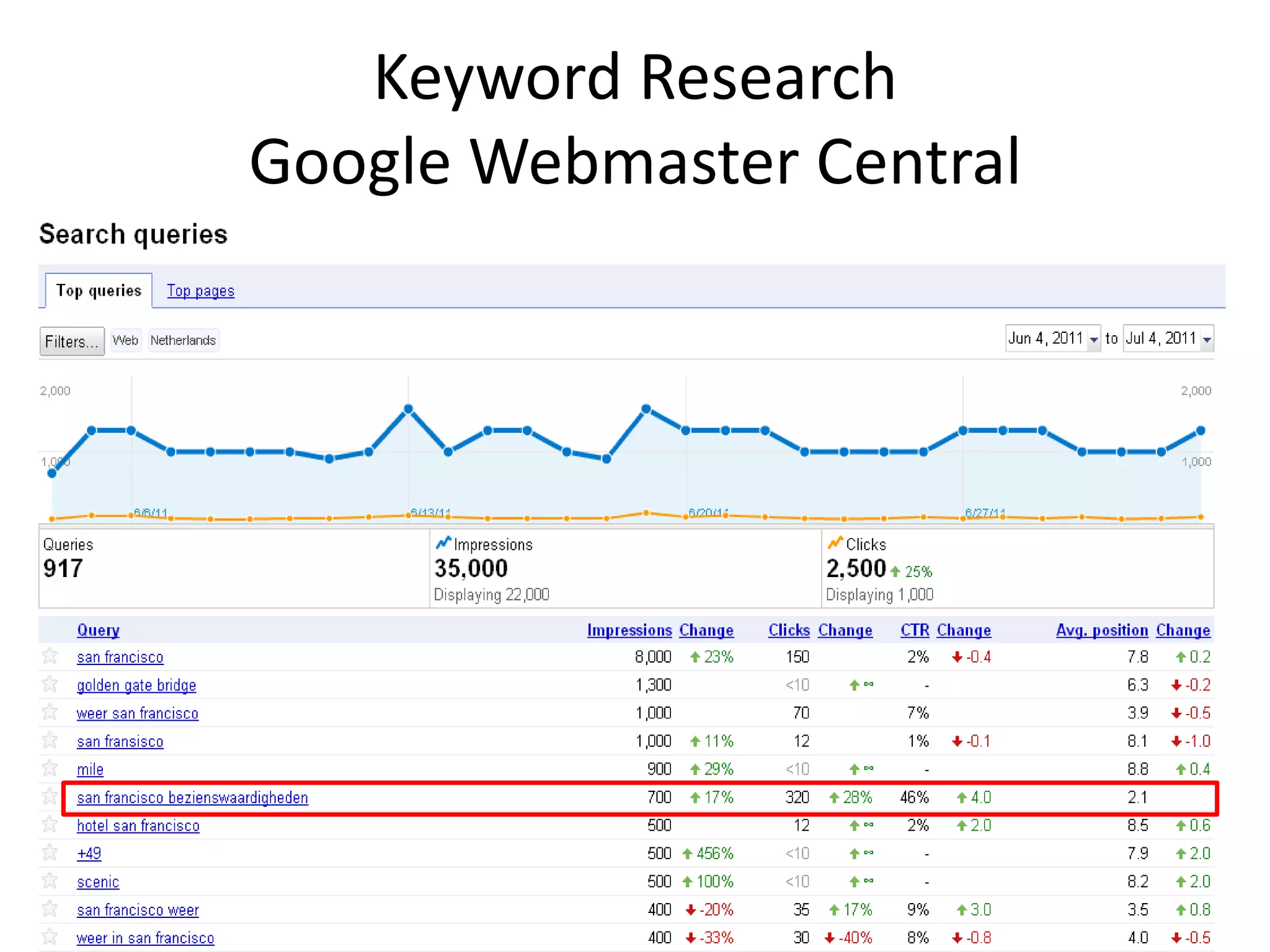 Keyword Research
Google Webmaster Central
 