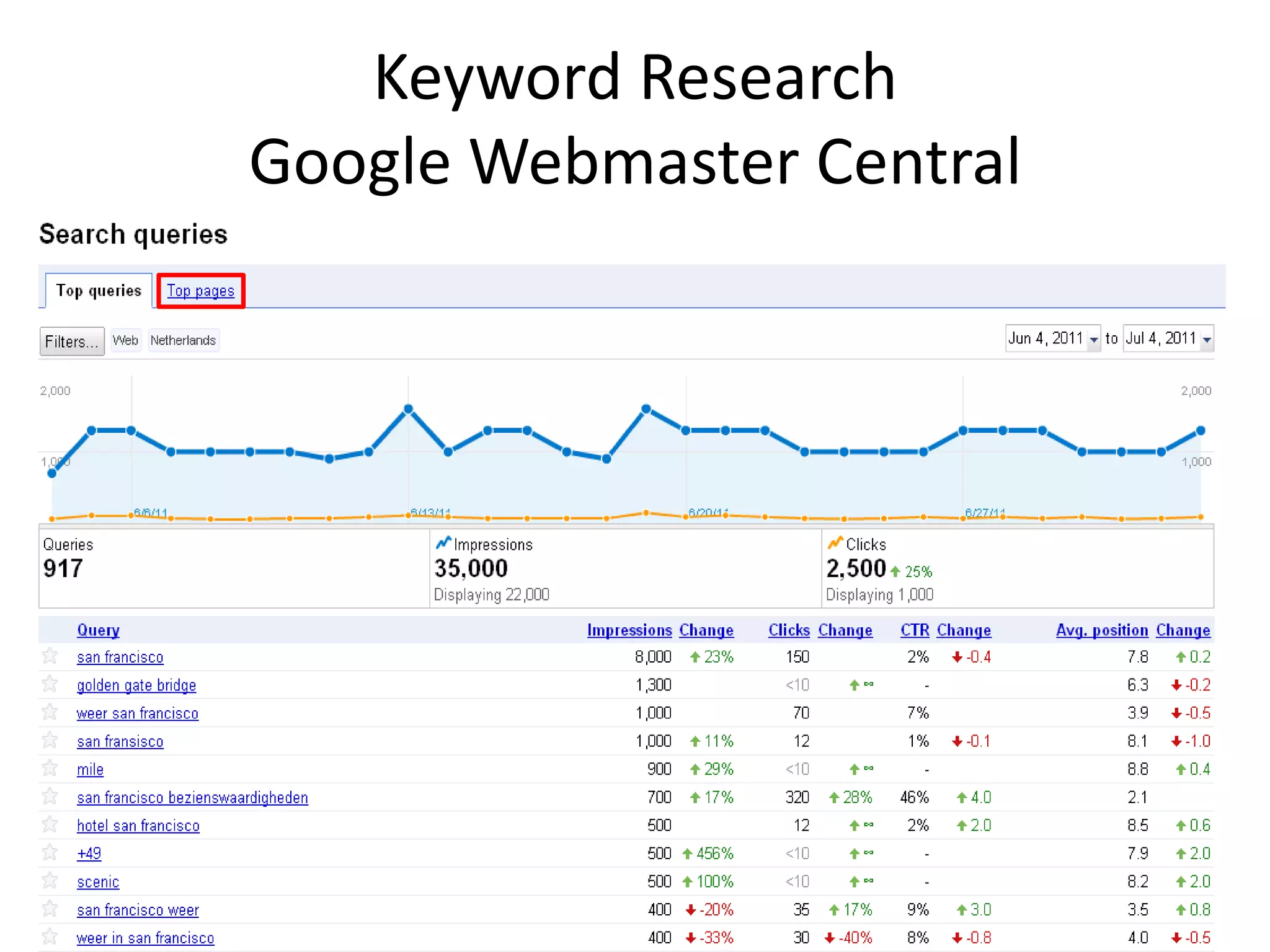 Keyword Research
Google Webmaster Central
 