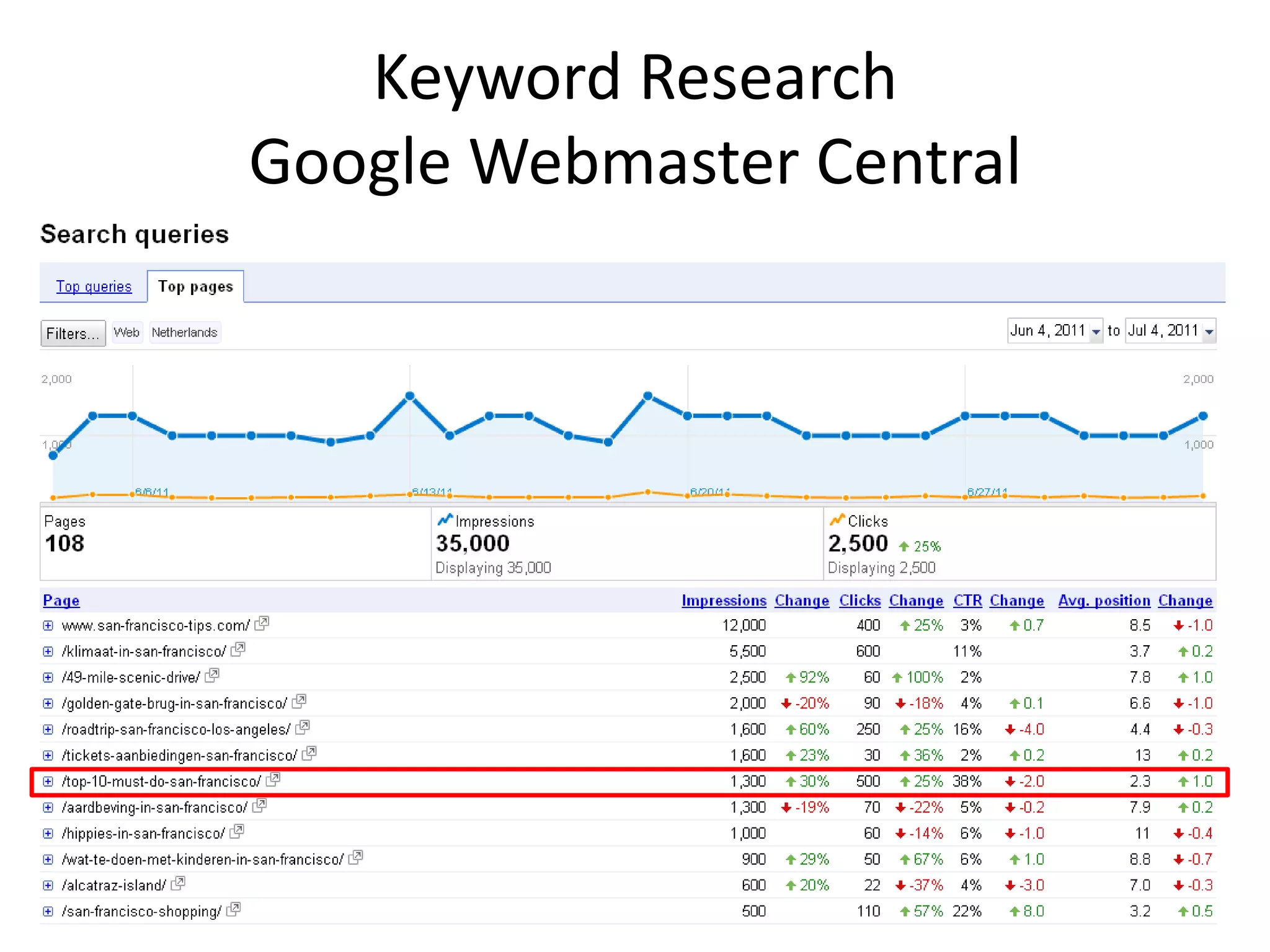 Keyword Research
Google Webmaster Central
 