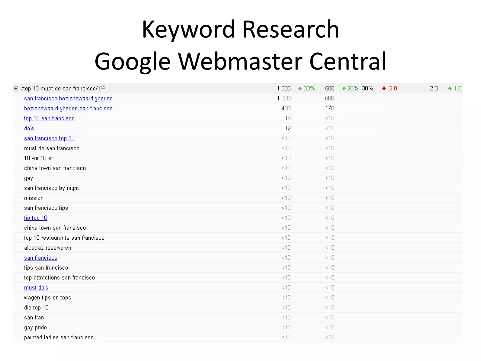 Keyword Research
Google Webmaster Central
 