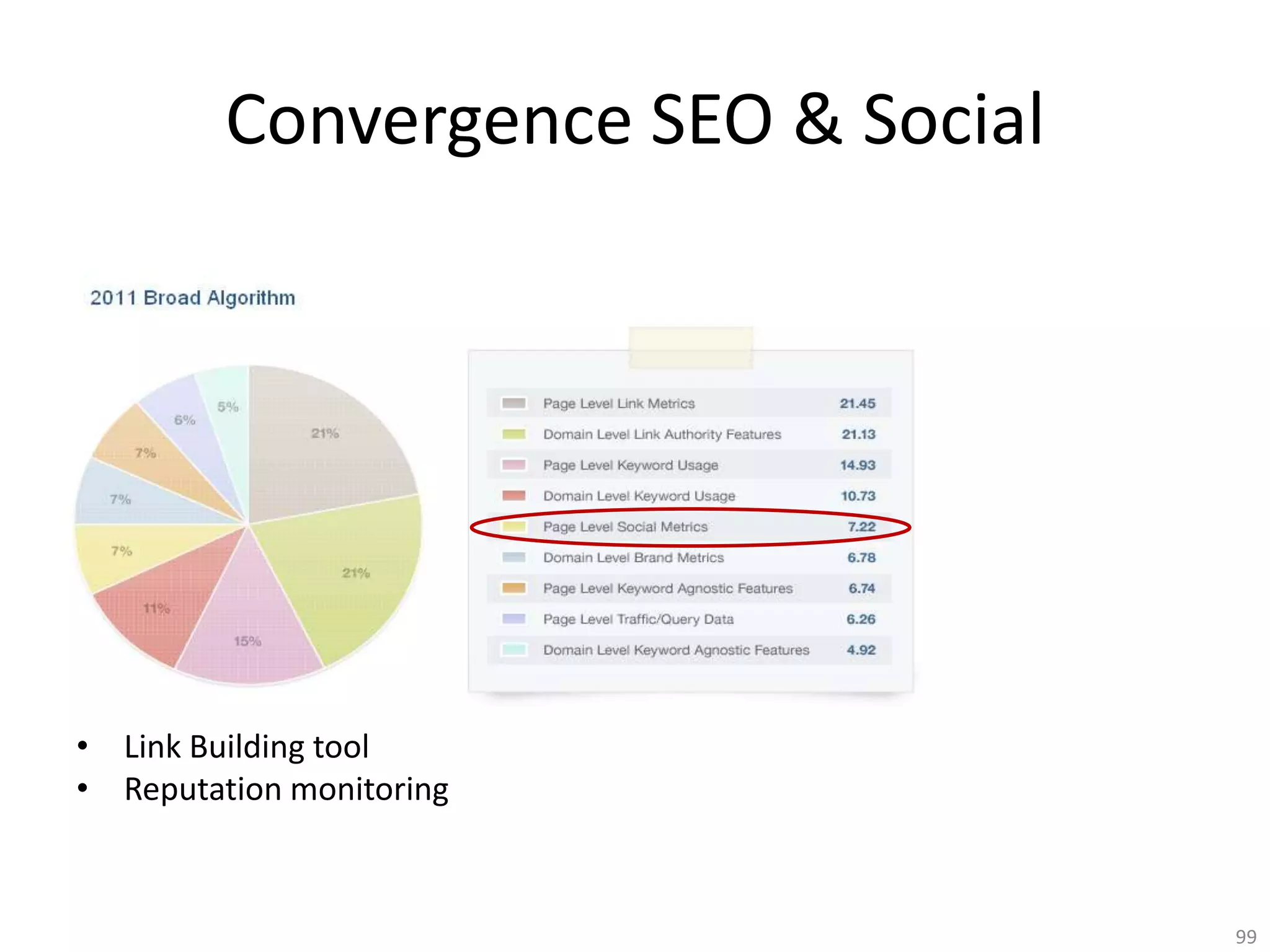 Convergence SEO & Social




• Social Signals move into SEO territory
    – Drive traffic & Brand mentions
• Link Building tool
• Reputation monitoring



                                           99
 