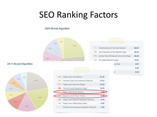 SEO Ranking factors framework
           Tactic     Projects to improve   Discovery   Relevance

           Linking
• Inte...