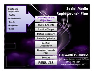 Goals and                               Social Media
Objectives
• Traffic
                                   Rapid Launch Plan
• Connections   Define Goals and
                   Objectives
• Leads
• Proposals     Trusted Agents
• Sales          Confirm Target
                Define Inventory
                Build & Optimize
                   Confirm
                  Destination

                Develop Launch
                     Plan
                                    FORWARD PROGRESS
                    Execute
                                    Growing your business beyond the Vision
                                           (877) 592-6224
                 RESULTS               www.ForwardProgress.NET
 