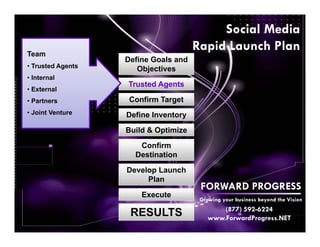 Social Media
Team
                                      Rapid Launch Plan
                   Define Goals and
• Trusted Agents      Objectives
• Internal
                   Trusted Agents
• External
• Partners          Confirm Target
• Joint Venture    Define Inventory
                   Build & Optimize
                      Confirm
                     Destination

                   Develop Launch
                        Plan
                                       FORWARD PROGRESS
                       Execute
                                       Growing your business beyond the Vision
                                              (877) 592-6224
                    RESULTS               www.ForwardProgress.NET
 