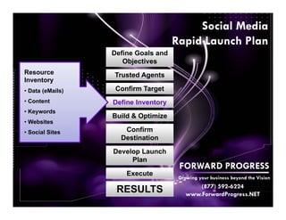 Social Media
                                     Rapid Launch Plan
                  Define Goals and
                     Objectives
Resource          Trusted Agents
Inventory
• Data (eMails)    Confirm Target
• Content         Define Inventory
• Keywords
                  Build & Optimize
• Websites
• Social Sites       Confirm
                    Destination

                  Develop Launch
                       Plan
                                      FORWARD PROGRESS
                      Execute
                                      Growing your business beyond the Vision
                                             (877) 592-6224
                   RESULTS               www.ForwardProgress.NET
 