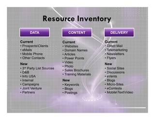 Resource Inventory
      DATA                     CONTENT               DELIVERY

Current                    Current                Current
• ProspectsClients        • Websites             • Direct Mail
• eMails                   • Domain Names         • Telemarketing
• Mobile Phone             • Articles             • Newsletters
• Other Contacts           • Power Points         • Flyers
                           • Video
New                                               New
                           • Photo
• 3rd Party List Sources                          • Social Sites
                           • Sales Brochures
• D&B                                             • Discussions
                           • Training Materials
• Info USA                                        • eVents
• Internal                 New                    • Blogs
• Campaigns                • Keywords             • Micro-Sites
• Joint Venture            • Blogs                • eContests
• Partners                 • Postings             • MobileTextVideo
 