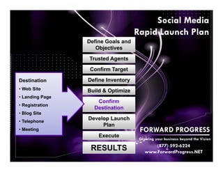 Social Media
                                    Rapid Launch Plan
                 Define Goals and
                    Objectives

                 Trusted Agents
                  Confirm Target

Destination      Define Inventory
• Web Site       Build & Optimize
• Landing Page
                    Confirm
• Registration
                   Destination
• Blog Site
• Telephone
                 Develop Launch
                      Plan
• Meeting                            FORWARD PROGRESS
                     Execute
                                     Growing your business beyond the Vision
                                            (877) 592-6224
                  RESULTS               www.ForwardProgress.NET
 