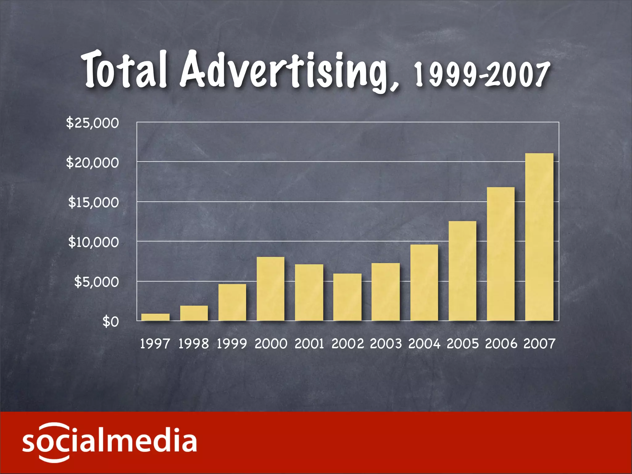 SNAP Summit 2.0: SocialMedia Business School