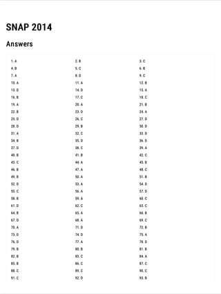 SNAP 2014 Question Paper
ATTEMPT ONLINE: https://www.exambazaar.com/assessment/snap-2014
66
Attempt all SNAP previous year papers on : https://www.exambazaar.com/qp/snap-question-papers
EXAM PREPARATION RESOURCES: EQAD - Free Daily Practice | Preparation Strategies | Best Coaching Classes | Current Affairs
SNAP 2014
Answers
1. A 2. B 3. C
4. B 5. C 6. B
7. A 8. D 9. C
10. A 11. A 12. B
13. D 14. D 15. A
16. B 17. C 18. C
19. A 20. A 21. B
22. B 23. D 24. A
25. D 26. C 27. D
28. D 29. B 30. D
31. A 32. C 33. D
34. B 35. D 36. D
37. D 38. C 39. A
40. B 41. B 42. C
43. C 44. A 45. B
46. B 47. A 48. C
49. B 50. A 51. B
52. D 53. A 54. D
55. C 56. A 57. D
58. B 59. A 60. C
61. D 62. C 63. C
64. B 65. A 66. B
67. D 68. A 69. C
70. A 71. D 72. B
73. D 74. D 75. A
76. D 77. A 78. D
79. B 80. B 81. B
82. B 83. C 84. A
85. B 86. C 87. C
88. C 89. C 90. C
91. C 92. D 93. B
 