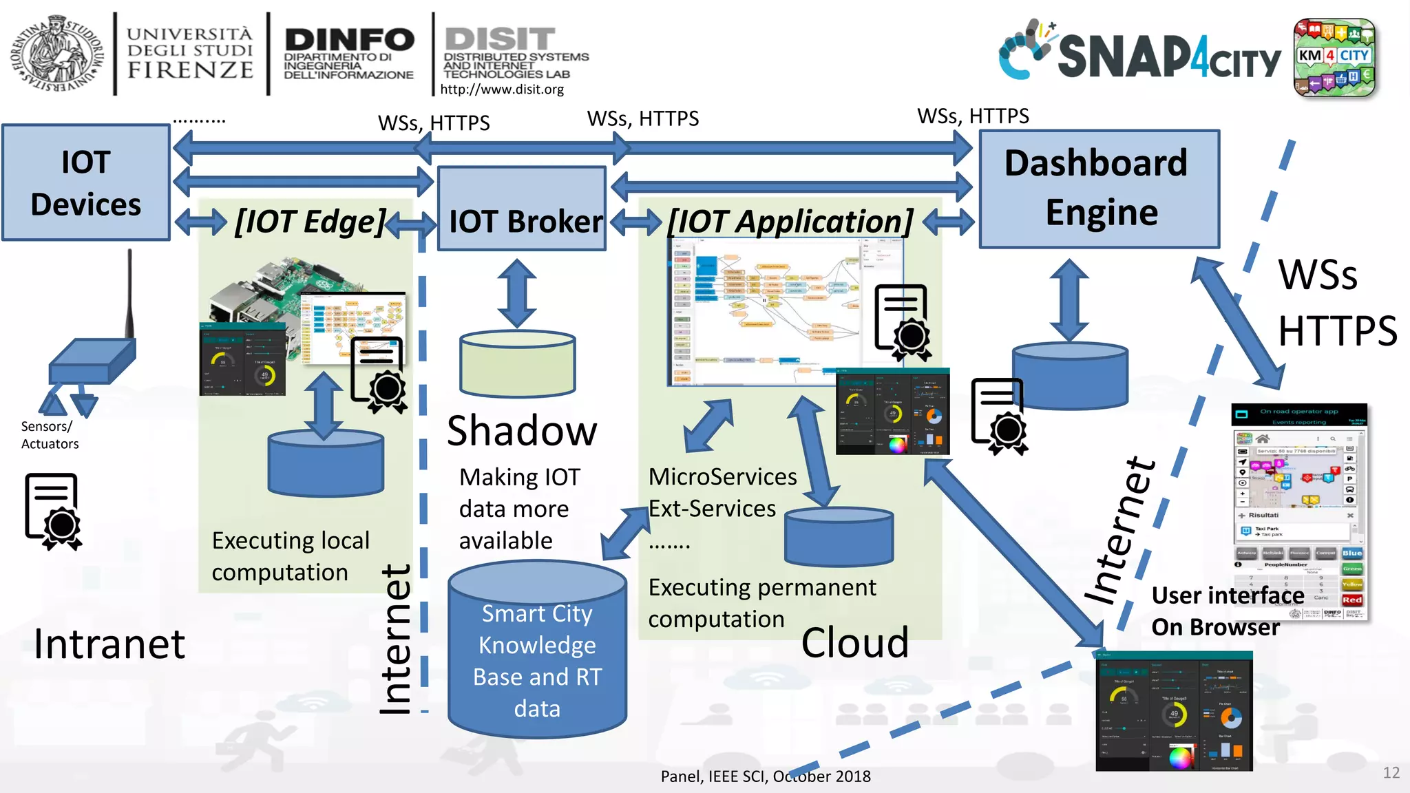 DISIT Lab, Distributed Data Intelligence and Technologies
Distributed Systems and Internet Technologies
Department of Information Engineering (DINFO)
http://www.disit.dinfo.unifi.it
http://www.disit.org
Panel, IEEE SCI, October 2018 12
[IOT Edge] IOT Broker [IOT Application]
Intranet
Internet
WSs
HTTPS
Sensors/
Actuators
Cloud
User interface
On Browser
Shadow
MicroServices
Ext-Services
…….
WSs, HTTPSWSs, HTTPSWSs, HTTPS…….…
Dashboard
Engine
IOT
Devices
Making IOT
data more
availableExecuting local
computation
Executing permanent
computationSmart City
Knowledge
Base and RT
data
 