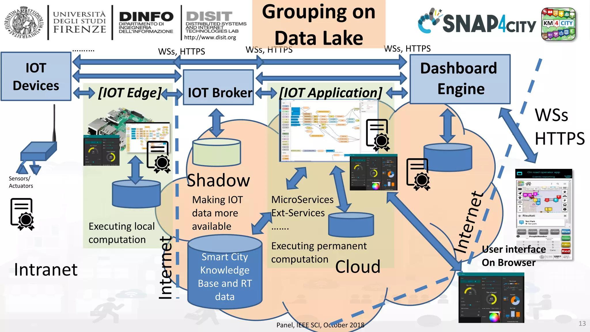 DISIT Lab, Distributed Data Intelligence and Technologies
Distributed Systems and Internet Technologies
Department of Information Engineering (DINFO)
http://www.disit.dinfo.unifi.it
http://www.disit.org
Panel, IEEE SCI, October 2018 13
[IOT Edge] IOT Broker [IOT Application]
Intranet
Internet
WSs
HTTPS
Sensors/
Actuators
Cloud
User interface
On Browser
Shadow
MicroServices
Ext-Services
…….
WSs, HTTPSWSs, HTTPSWSs, HTTPS…….…
Dashboard
Engine
IOT
Devices
Making IOT
data more
availableExecuting local
computation
Executing permanent
computationSmart City
Knowledge
Base and RT
data
Grouping on
Data Lake
 
