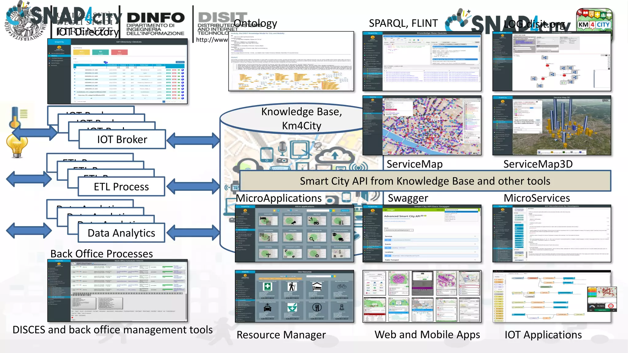 DISIT Lab, Distributed Data Intelligence and Technologies
Distributed Systems and Internet Technologies
Department of Information Engineering (DINFO)
http://www.disit.dinfo.unifi.it
http://www.disit.org
IOT Directory
Back Office Processes
IOT Broker
IOT Broker
IOT Broker
IOT Broker
ETL Process
Data Analytics
ETL Process
ETL Process
ETL Process
Data Analytics
Data Analytics
Data Analytics
Knowledge Base,
Km4City
Smart City API from Knowledge Base and other tools
Ontology SPARQL, FLINT LOG.disit.org
ServiceMap ServiceMap3D
Swagger MicroServices
IOT ApplicationsWeb and Mobile AppsDISCES and back office management tools
MicroApplications
Resource Manager
 