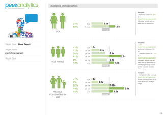 Audience Demographics

                                                     Insights :
                                                     -*Statistics based on 89%
                                                     of
                                                     snapchallenge-aggregate's
                                                     followers, whose sex we
                                                     were able to determine.




                                 SEX




                                                     Insights :
Report Style: Share Report                           - 41%
                                                     snapchallenge-aggregate's
Report Name:                                         audience is between 36 -
                                                     45.
snapchallenge-aggregate                              - *Statistics based on 18%
                                                     of
Report Date:                                         snapchallenge-aggregate's
                                                     followers, whose age we
                              AGE RANGE              were able to determine by
                                                     identifying through social
                                                     profile or public records
                                                     data.

                                                     Insights :
                                                     - Compared to the average
                                                     snapchallenge-aggregate's
                                                     female followers tend to be
                                                     more in the 36 - 45 age
                                                     range.




                                FEMALE
                             FOLLOWERS BY
                                  AGE




                                                                                   3
 