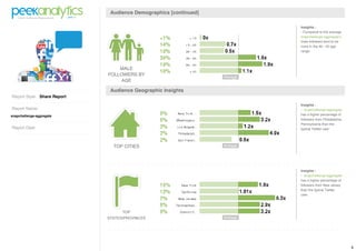 Audience Demographics [continued]

                                                                  Insights :
                                                                  - Compared to the average
                                                                  snapchallenge-aggregate's
                                                                  male followers tend to be
                                                                  more in the 46 - 55 age
                                                                  range.




                                 MALE
                             FOLLOWERS BY
                                  AGE

                              Audience Geographic Insights
Report Style: Share Report
                                                                  Insights :
Report Name:                                                      - snapchallenge-aggregate
snapchallenge-aggregate                                           has a higher percentage of
                                                                  followers from Philadelphia,
                                                                  Pennsylvania than the
Report Date:                                                      typical Twitter user.




                               TOP CITIES




                                                                  Insights :
                                                                  - snapchallenge-aggregate
                                                                  has a higher percentage of
                                                                  followers from New Jersey
                                                                  than the typical Twitter
                                                                  user.




                                   TOP
                             STATES/PROVINCES




                                                                                                 4
 