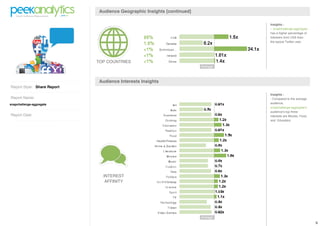 Audience Geographic Insights [continued]

                                                                         Insights :
                                                                         - snapchallenge-aggregate
                                                                         has a higher percentage of
                                                                         followers from USA than
                                                                         the typical Twitter user.




                             TOP COUNTRIES



                              Audience Interests Insights
Report Style: Share Report
                                                                         Insights :
Report Name:                                                             - Compared to the average
snapchallenge-aggregate                                                  audience,
                                                                         snapchallenge-aggregate's
                                                                         audience's top three
Report Date:                                                             interests are Movies, Food,
                                                                         and Education.




                               INTEREST
                                AFFINITY




                                                                                                       5
 
