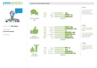 Audience Social Media Usage

                                                           Insights :
                                                           -
                                                           snapchallenge-aggregate's
                                                           consumer audience is
                                                           active on at least 853
                                                           social profiles and/or blogs.




                             SOCIAL MEDIA
                                 USE


                                                           Insights :
Report Style: Share Report                                 - 79% of
                                                           snapchallenge-aggregate's
Report Name:                                               followers have Facebook
                                                           profiles.
snapchallenge-aggregate                                    -
                                                           snapchallenge-aggregate's
Report Date:                                               has more followers who use
                                                           LinkedIn than does the
                               SOCIAL                      typical Twitter user.
                             MEMBERSHIPS


                                                           Insights :
                                                           - 18% of
                                                           snapchallenge-aggregate's
                                                           consumer audience has
                                                           been identified as a *Geo
                                                           Location.




                               ONLINE
                              ACTIVITIES




                                                                                           7
 
