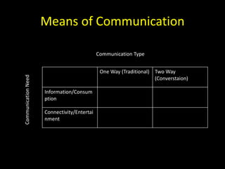 Means of Communication
One Way (Traditional) Two Way
(Converstaion)
Information/Consum
ption
Connectivity/Entertai
nment
Communication Type
CommunicationNeed
 