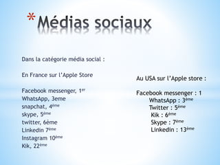 * 
Dans la catégorie média social : 
En France sur l’Apple Store 
Facebook messenger, 1er 
WhatsApp, 3eme 
snapchat, 4ème 
skype, 5ème 
twitter, 6ème 
Linkedin 7ème 
Instagram 10ème 
Kik, 22ème 
Au USA sur l’Apple store : 
Facebook messenger : 1 
WhatsApp : 3ème 
Twitter : 5ème 
Kik : 6ème 
Skype : 7ème 
Linkedin : 13ème 
 
