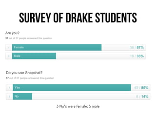 Survey of drake students
3 No’s were female; 5 male
 
