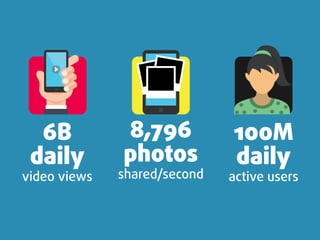 Snapchat Visual Marketing Strategy