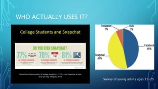 WHO ACTUALLY USES IT? 
Survey of young adults ages 15-25 
 