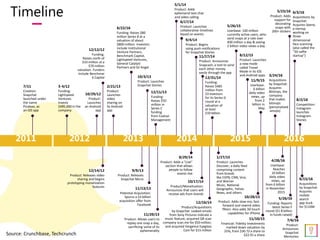 Timeline
2011 2012 2013 2014 2015 2016
7/11
Creation:
Snapchat
launched under
the name
Picaboo, as
an iOS app
3-4/12
Funding:
Lightspeed
Ventures
invests
$485,000 in the
company
10/29/12
Product:
Launches
an Android
app
12/14/12
Product: Releases video
sharing and begins
prototyping monetization
features
2/21/13
Product:
Launches
video
sharing on
its Android
app
6/22/16
Funding: Raises $80
million Series B at a
valuation of about
$800 million. Investors
include Institutional
Venture Partners,
Benchmark Capital,
Lightspeed Ventures,
General Catalyst
Partners and SV Angel
12/12/12
Funding:
Raises north of
$10 million at a
$70 million
valuation. Funders
include Benchmar
k Capital
9/9/13
Product: Releases
Snapchat Micro
10/3/13
Product: Launches
Snapchat Stories
11/13/13
Potential Acquisition:
Spurns a $3 billion
acquisition offer from
Facebook
12/11/13
Funding:
Raises $50
million in
Series C
funding
from Coatue
Management
11/20/13
Product: Allows users to
replay one snap a day,
sacrificing some of its
ephemerality
5/1/14
Product: Adds
ephemeral text chat
and video calling
6/17/14
Product: Launches
collaborative timelines
based on events
8/29/14
Product: Adds a "Live"
section that allows
people to follow
events live
9/4/14
Product: Begins
using push notifications
for Snapchat Stories
10/17/14
Product/Monetization:
Announces that users will
receive ads from brands
11/17/14
Product: Announces
Snapcash, a tool to send
each other money
easily through the app
12/16/14
Product/Acquisitions
by Snapchat: Leaked emails
from Sony Pictures indicate a
music feature, acquired QR scan
company scan.me for $50 million,
and acquired Vergence Eyeglass
Cam for $15 million
12/31/14
Funding:
Raises $485
million from
23 investors
for its Series D
round at a
valuation of
at least
$10 billion
1/27/15
Product: Launches
Discover, a daily feed
comprising content
from brands
like ESPN, CNN, Vice,
and Warner
Music, National
Geographic, Yahoo
News, and others
5/26/15
Userbase: 100 million
currently active users, who
send snaps at a rate over
400 million a day & seeing
2 billion video views a day
8/12/15
Product: Launches
a new mode
called Travel
Mode in its iOS
and Android apps
10/28/15
Product: Adds slow-mo, fast-
forward and rewind video
filters. Also adds 3D touch
capabilities for iPhone
11/9/15
Userbase:
6 billion
daily video
views, up
from 2
billion in
May
11/10/15
Financial: Fidelity Investments
marked down valuation by
25%, from $30.72 a share to
$22.91 a share
3/24/16
Acquisitions
by Snapchat:
Acquires
Bitstrips, the
company
that makes
bitmojis
(personalized
emojis)
5/23/16
Product: Adds
support for
decorating
snaps with
200+ stickers
4/28/16
Userbase:
Reaches
10 billion
daily video
views, up
from 6 billion
in November
2015
6/3/16
Acquisitions by
Snapchat:
Acquires Seene,
a startup
working on
three-
dimensional
face scanning
(also called the
"3D selfie
startup")
5/26/16
Funding: Reports
latest Series F
round ($1.8 billion
in funds raised)
8/2/16
Competition:
Instagram
launches
Instagram
Stories
7/6/16
Product:
Announces
Snapchat
Memories
8/15/16
Acquisitions
by Snapchat:
Acquires
mobile
search
app Vurb
for $110M
Source: Crunchbase, Techcrunch
 