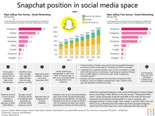 Snapchat position in social media space
Piper Jaffray Teen Survey – Social Networking
Spring 2015
In the investment firm’s semi-annual survey among teens, Snapchat had
surpassed Instagram and Twitter as the social media platform of choice.
1
2
4
8
13
14
24
32
Google+
Pinterest
Tumblr
Other
Snapchat
Facebook
Twitter
Instagram
Rest of the World
Europe
North America
120m
0m
20m
40m
60m
80m
100m
Mar Jun Sep Dec Mar Jun Sep Dec
2014 2015
50m
59m
65m
74m
81m
89m
99m
110m
Piper Jaffray Teen Survey – Social Networking
Spring 2016
In the investment firm’s semi-annual survey among teens, Snapchat had
surpassed Instagram and Twitter as the social media platform of choice.
1
2
2
5
17
18
27
28
Google+
Pinterest
Tumblr
Other
Facebook
Twitter
Instagram
Snapchat
4
Twitter (TWTR) was
downgraded to "sell" from
"hold" at Evercore due, in
part, to an increased threat
of competition from
Snapchat.
Source: Nielsen Media Impact, Reach Duplication, Nielsen Total Media Fusion/GfK MRI Survey of The American Consumer 9/1/2015 – 9/30/2015
(Television, Internet, and Mobile)
Survey: PiperJaffray
• Characterization of being a pop-culture icon has propelled Snapchat
to become a home screen app for "hundreds of millions of people."
• "Snapchat has a wonderful position, but it's still a competitive market
and it still has to prove its business. It's growing very quickly. All signs
point to $300 million in revenue this year, which is significant,
consistent growth.”
• Snapchat will face competition from the likes of Facebook's (FB)
Instagram, which just added a Snapchat-like "Story" feature to its
app, and Alphabet's (GOOGL) YouTube.
1
+10 billion views
daily, average
user views 60
videos per day,
60+ mm view
discover monthly
2
On any given
day Snapchat
reaches 41% of
all 18-34 year-
olds in the
United States
3
Daily Active Users
Globally: 110mm
users As of
December 2015
9
Snapchat is the second-most downloaded
app in the US after Facebook Messenger,
according to SurveyMonkey. The data was
collected in the first six months of 2016 in
the US. Snapchat has about 54.5 million
downloads on Android and iOS combined
5
% of Snapchat
daily users that
contribute
content (As of
3/25/16): 60%
10
Snapchat surpassed Instagram as the social media base of choice among
teens, according to Piper Jaffray. In its semi-annual “Taking Stock With
Teens” study conducted, Snapchat took 28% of the votes for the most
important social network among 6,350 U.S. teens surveyed, who
averaged around 17 years of age. That number is up from 19% in the Fall
2015 survey, indicating that the mobile app had surpassed Instagram,
which had 27% of the vote this round compared with 33% last fall.
1
Average number
of photos shared
on Snapchat every
second (As of
1/26/16): 9,000
snaps per second
2
Reported amount
of revenue that
Snapchat is
expected to
generate in 2016:
$300-350mm
3
Reported value of
Snapchat (As of
3/7/16):
$16billion
 