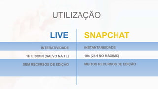 UTILIZAÇÃO
INTERATIVIDADE
1H E 30MIN (SALVO NA TL)
SEM RECURSOS DE EDIÇÃO
INSTANTANEIDADE
10s (24H NO MÁXIMO)
MUITOS RECURSOS DE EDIÇÃO
SNAPCHATLIVE
 