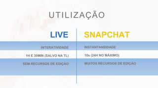 UTILIZAÇÃO
INTERATIVIDADE
1H E 30MIN (SALVO NA TL)
SEM RECURSOS DE EDIÇÃO
INSTANTANEIDADE
10s (24H NO MÁXIMO)
MUITOS RECURSOS DE EDIÇÃO
SNAPCHATLIVE
 