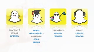 SNAPCHAT É
ÍNTIMO E
INFORMAL
MENOS
PREOCUPAÇÃO E
CURADORIA
COM A
IMAGEM
COMENTÁRIOS
NÃO SÃO
PÚBLICOS
ESPAÇO
LÚDICO E
CRIATIVO
 