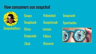 How consumers use snapchat
Snaps
Snapback
StorySnapchatters
Snapcode
Chat
Videochat
Snapstreak
Lenses
Filters
Discover
Snapcash
Spectacles
 