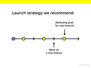 Launch strategy we recommend:
Work on 
a new feature
Marketing push
for new feature!
 