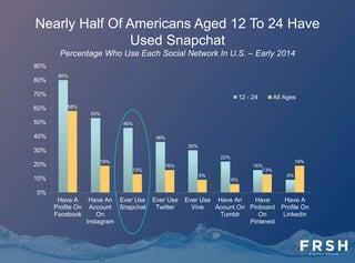How Often Do You Use Each To Communicate
With Family And Friends?
% Of High School Seniors Answering, “Multiple Times Daily”
82%
39%
23%
18%
15%
5%
5%
2%
Text Messaging/SMS
Snapchat
Audio Call
Facebook Messenger
Another Messaging Service (Like Kik Or
Whatsapp)
Skype
Apple FaceTime
Google Chat (Gchat)
 