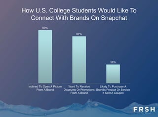 Nearly Half Of Americans Aged 12 To 24 Have
Used Snapchat
Percentage Who Use Each Social Network In U.S. – Early 2014
80%
53%
46%
36%
30%
22%
16%
9%
58%
19%
13%
16%
9%
6%
13%
19%
0%
10%
20%
30%
40%
50%
60%
70%
80%
90%
Have A
Profile On
Facebook
Have An
Account
On
Instagram
Ever Use
Snapchat
Ever Use
Twitter
Ever Use
Vine
Have An
Acount On
Tumblr
Have
Pinboard
On
Pinterest
Have A
Profile On
Linkedin
12 - 24 All Ages
 