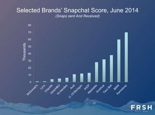Brands On Snapchat
Case Study – Wet Seal
Wet Seal's Snapchat campaign, put together by ICED Media, also shows that it is possible to
build a large audience and accumulate a significant number of views for a Snapchat
campaign, although there was a great deal of cross-promotion on other networks.
• Wet Seal: The teen retailer won a digital marketing award, one of the 2014 Shorty Awards,
for Best Brand On Snapchat. Campaigns included disappearing discount codes, and a
"takeover" of the account by teen blogger MsMeghanMakeup, who created a Snapchat
Story that earned 6,000 views in 24 hours.
• Wet Seal earned 6,000 connections (equivalent to Facebook friends) on Snapchat in
two weeks, according to the submission for the Shorty Awards.
• Wet Seal's Stories drew 250,000 views in two months.
 