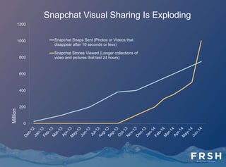 The following keynote was delivered by Evan Spiegel, CEO of
Snapchat, at the AXS Partner Summit
Three characteristics of the More-Personal Computer that are
particularly relevant to our work at Snapchat:
1) Internet Everywhere
2) Fast + Easy Media Creation
3) Ephemerality
Snapchat discards content to focus on the feeling that content brings to
you, not the way that content looks. This is a conservative idea, the
natural response to radical transparency that restores integrity and
context to conversation. Snapchat sets expectations around
conversation that mirror the expectations we have when we’re talking
in-person.
Snapchat focuses on the experience of conversation – not
the transfer of information. We’re thrilled to be a part of this
community.
 