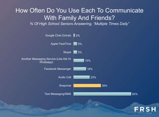 Snapchat Demographics In 2014: Users Are
Mostly Girls/Women, And People Younger Than
25
% Of Snapchat Users Who Are…
35%
65%
29%
71%
19%
81%
Male Female Older Than
25
Younger
Than 25
Earning More
Than
$50,000 in
Annual
Income
Earning Less
Than
$50,000 in
Annual
Income
Gender
Age
Income
 
