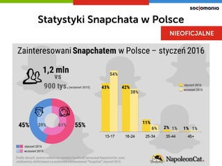 Statystyki Snapchata w Polsce
NIEOFICJALNE
 