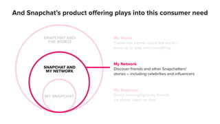 My Network
Discover friends and other Snapchatters’
stories – including celebrities and inﬂuencers
MY SNAPCHAT
SNAPCHAT AN...