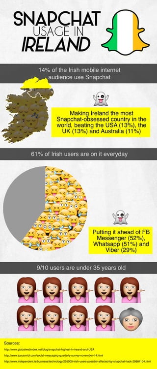 SNAPCHAT
USAGEIN
14% oftheIrishmobileinternet
audienceuseSnapchat
61% ofIrishusersareoniteveryday
9/10usersareunder35yearsold
MakingIrelandthemost
Snapchat-obsessedcountryinthe
world,beatingtheUSA(13%),the
UK(13%)andAustralia(11%)
PuttingitaheadofFB
Messenger(52%),
Whatsapp(51%)and
Viber(29%)
Sources:
http://www.globalwebindex.net/blog/snapchat-highest-in-ireand-and-USA
http://www.ipsosmrbi.com/social-messaging-quarterly-survey-november-14.html
http://www.independent.ie/business/technology/255000-irish-users-possibly-affected-by-snapchat-hack-29881104.html
 