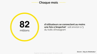 d’utilisateurs se connectent au moins
une fois à Snapchat*, soit environ 1/3
du traﬁc d’Instagram
Source : blog du Modérateur
82millions
Chaque mois
Snapchat: les clés pour se lancer / On prend un café 
 