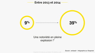 Une notoriété en pleine
explosion !*
9% 39%
Source : ambasdr - Infographie sur Snapchat
Entre 2013 et 2014
Snapchat: les clés pour se lancer / On prend un café 
 
