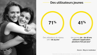 Des utilisateurs du réseau
ont - de 25 ans*
71%
des jeunes de - de 18 ans
utilisent l’application
plusieurs fois par jour*
41%
Source : Blog du modérateur
Des utilisateurs jeunes
Snapchat: les clés pour se lancer / On prend un café 
 